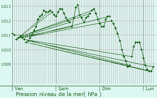 Graphe de la pression atmosphrique prvue pour Oraison