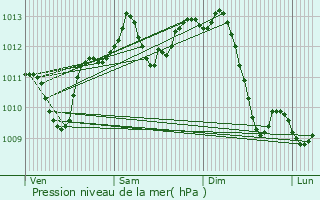 Graphe de la pression atmosphrique prvue pour Limas