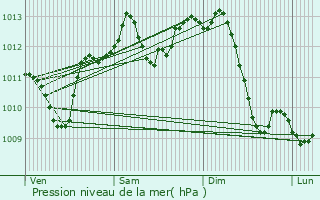 Graphe de la pression atmosphrique prvue pour Anse