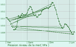 Graphe de la pression atmosphrique prvue pour Dompierre-sur-Besbre