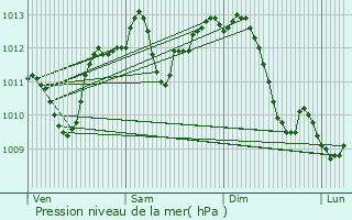 Graphe de la pression atmosphrique prvue pour Condrieu