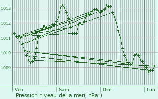 Graphe de la pression atmosphrique prvue pour Lyon