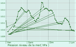 Graphe de la pression atmosphrique prvue pour Sallanches