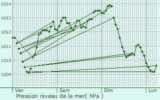 Graphe de la pression atmosphrique prvue pour Aurec-sur-Loire