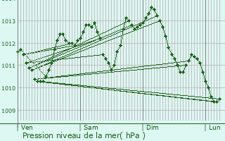 Graphe de la pression atmosphrique prvue pour Vanclans