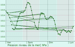 Graphe de la pression atmosphrique prvue pour Klina