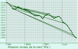 Graphe de la pression atmosphrique prvue pour La Chapelle-Saint-tienne