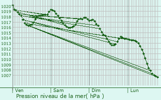 Graphe de la pression atmosphrique prvue pour Sonnaz