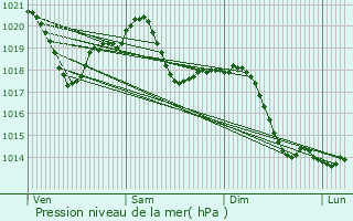 Graphe de la pression atmosphrique prvue pour Spino d