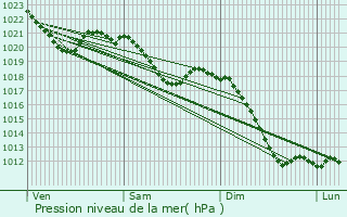 Graphe de la pression atmosphrique prvue pour Schmberg