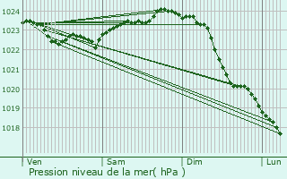 Graphe de la pression atmosphrique prvue pour Schwaan