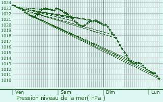 Graphe de la pression atmosphrique prvue pour Attendorn