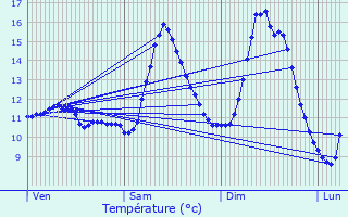 Graphique des tempratures prvues pour Noertrange