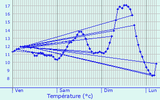 Graphique des tempratures prvues pour Meix-devant-Virton