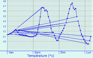 Graphique des tempratures prvues pour Stoumont