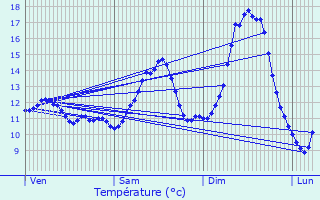 Graphique des tempratures prvues pour Villcloye