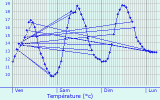 Graphique des tempratures prvues pour Lormont