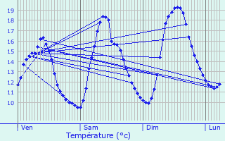 Graphique des tempratures prvues pour Questembert