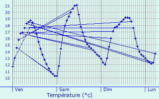 Graphique des tempratures prvues pour Cerisiers