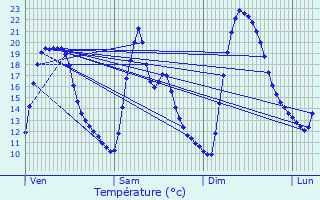 Graphique des tempratures prvues pour Rognes