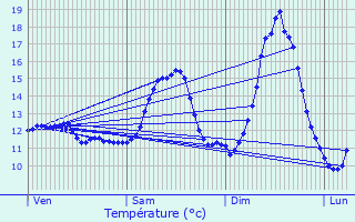 Graphique des tempratures prvues pour Emerange