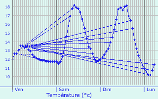 Graphique des tempratures prvues pour Ouffet