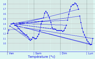 Graphique des tempratures prvues pour Viroinval