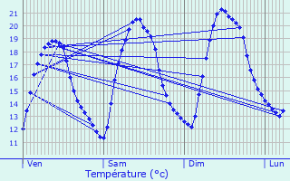 Graphique des tempratures prvues pour Sainte-Genevive-des-Bois