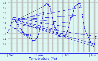 Graphique des tempratures prvues pour Mettet