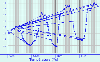 Graphique des tempratures prvues pour Vresse-sur-Semois