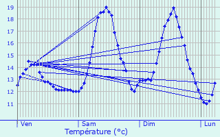 Graphique des tempratures prvues pour Alleur