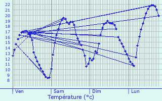 Graphique des tempratures prvues pour Bethoncourt