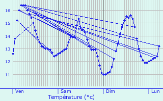Graphique des tempratures prvues pour Veurne