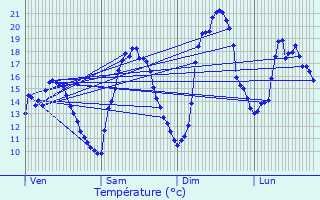 Graphique des tempratures prvues pour Chantonnay