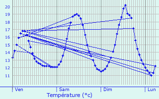 Graphique des tempratures prvues pour Auderghem