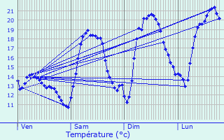 Graphique des tempratures prvues pour Mondelange