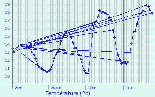 Graphique des tempratures prvues pour Meix-devant-Virton