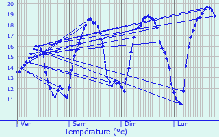 Graphique des tempratures prvues pour Loupmont