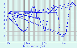 Graphique des tempratures prvues pour Aubel