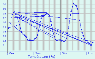 Graphique des tempratures prvues pour Renaix