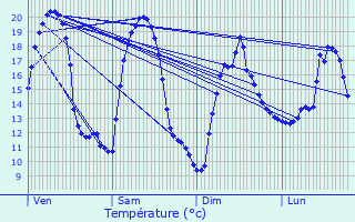 Graphique des tempratures prvues pour Auriac-Lagast