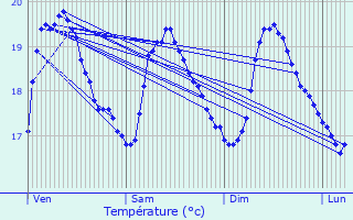 Graphique des tempratures prvues pour Vinars