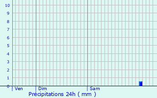 Graphique des précipitations prvues pour Monpzat