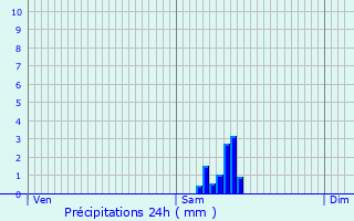 Graphique des précipitations prvues pour Brindas