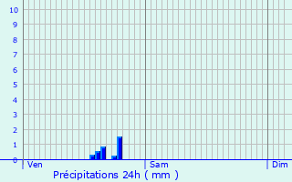 Graphique des précipitations prvues pour Zedelgem