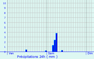 Graphique des précipitations prvues pour Mende