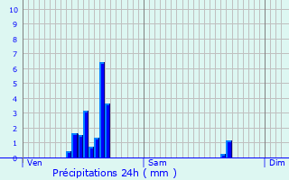 Graphique des précipitations prvues pour Rixensart