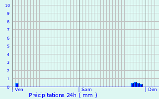 Graphique des précipitations prvues pour piez-sur-Meuse