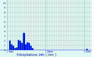 Graphique des précipitations prvues pour Cunel