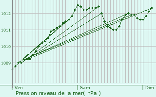 Graphe de la pression atmosphrique prvue pour Parfondrupt